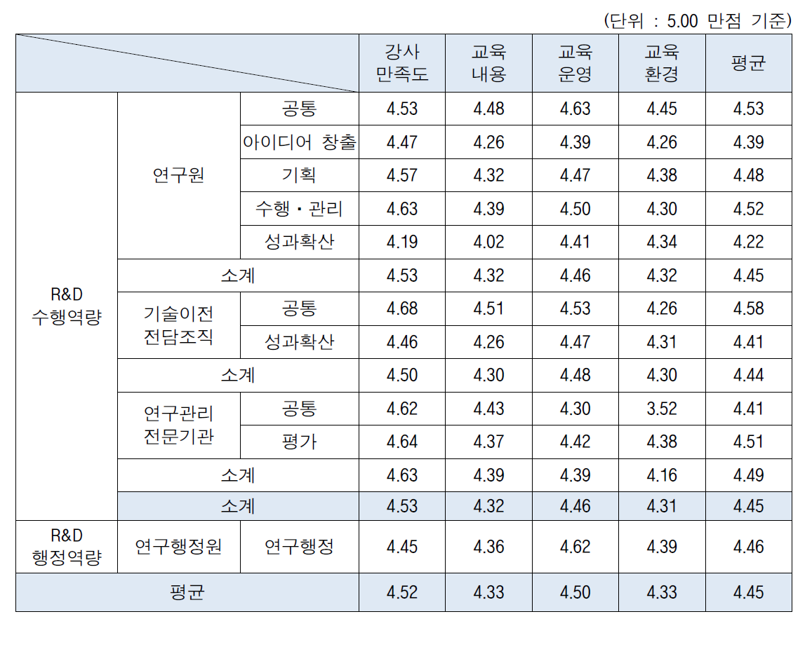 2014년 출연(연) 전문 교육 만족도 현황