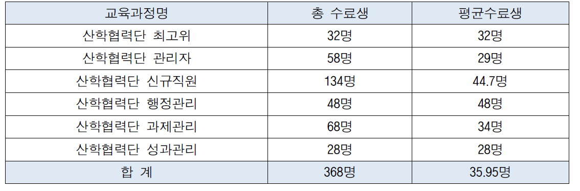 2014년 산학협력단 교육 수료 현황