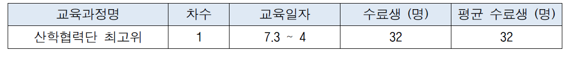 2014년 산학협력단 최고위 과정 회차별 수료 현황