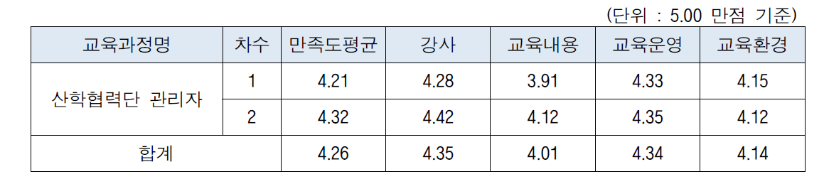 2014년 산학협력단 관리자 과정 회차별 수료생 현황