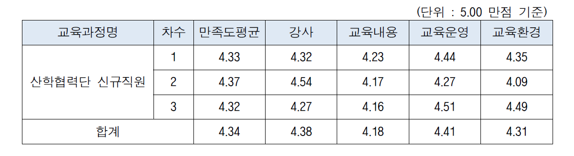 2014년 산학협력단 신규직원 과정 회차별 수료생 현황