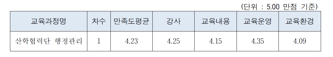 2014년 산학협력단 행정관리 과정 회차별 수료생 현황