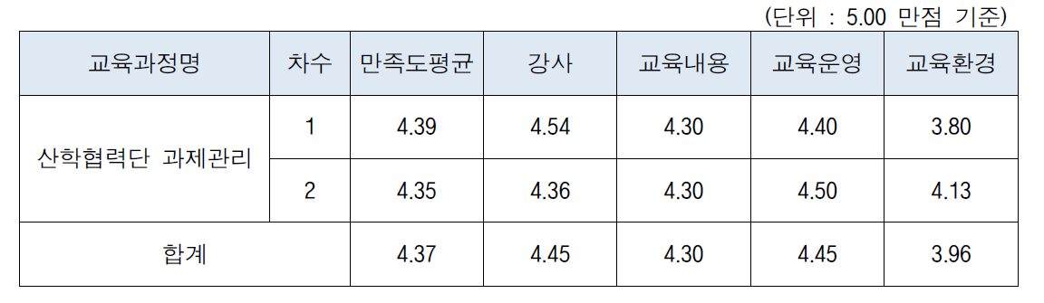 2014년 산학협력단 과제관리 과정 회차별 수료생 현황