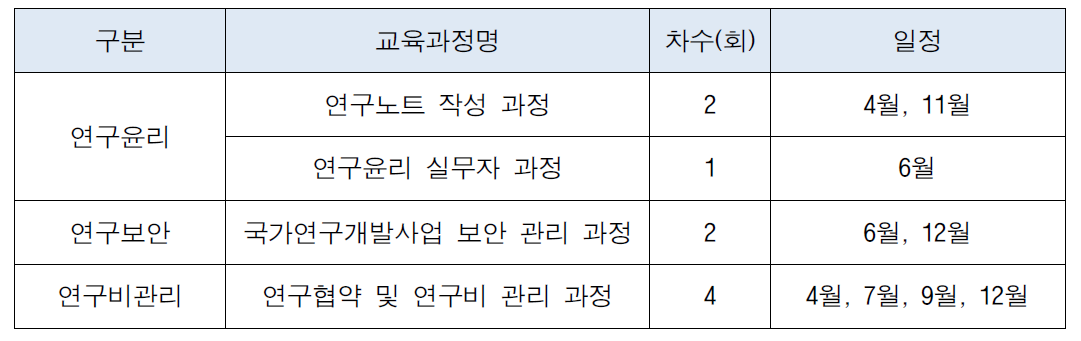 법정․필수 교육과정 개발 및 운영 현황