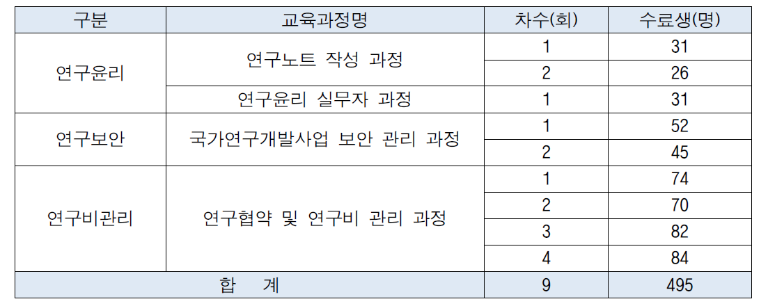 법정․필수 교육과정 수료 현황