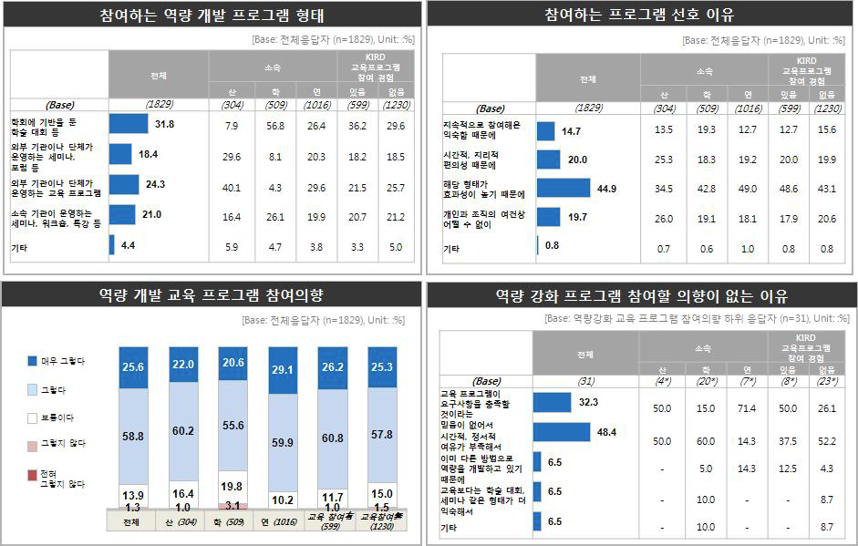 산․학․연별 역량 개발 실태