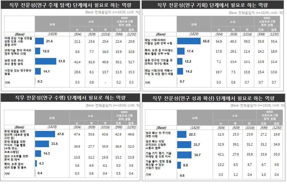 R&D 전주기 단계별 산․학․연 역량 개발 수요