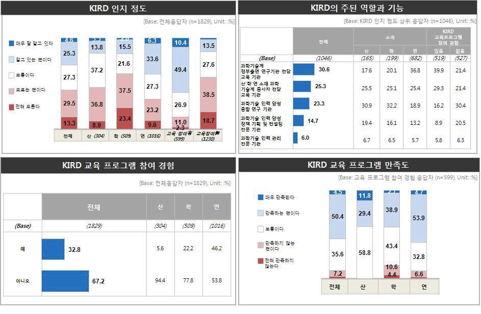 국가과학기술인력개발원 인지도 및 교육 만족도