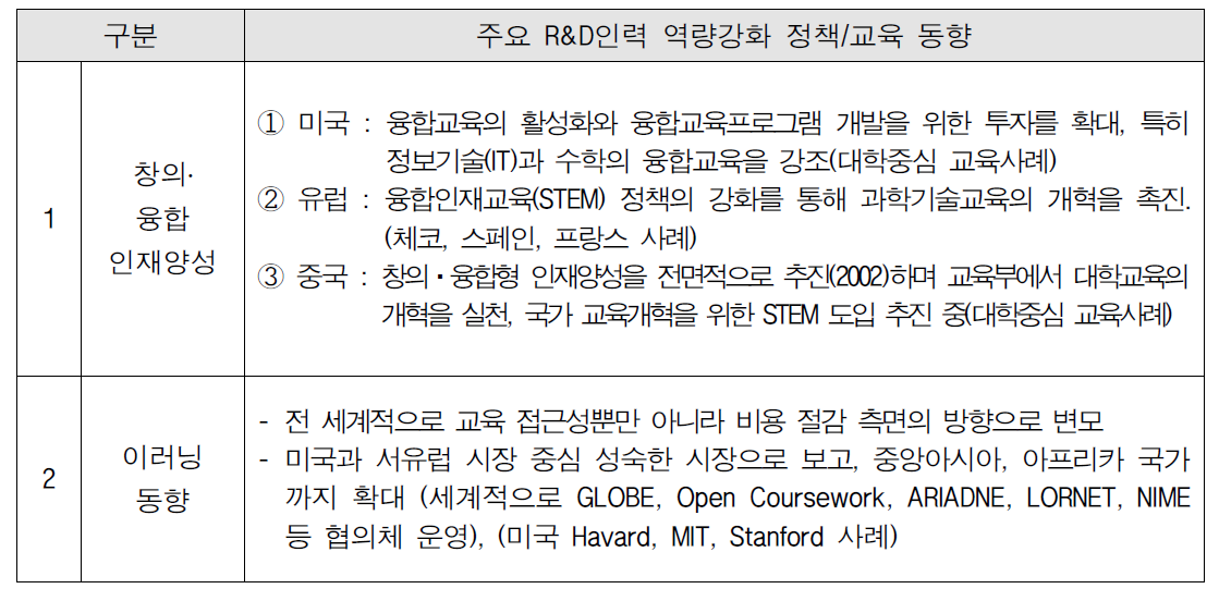 해외 R&D인력 역량강화 정책 및 교육 동향