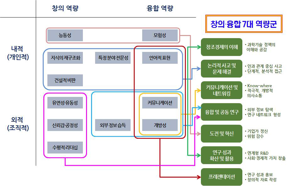 과학기술인력의 7대 핵심 창의‧융합 역량군