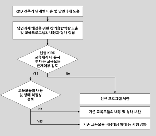 창의‧융합 역량 강화 교육 체계 수립을 위한 분석 체계도