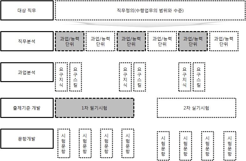 과학기술인력 자격제도 종목 설계 절차