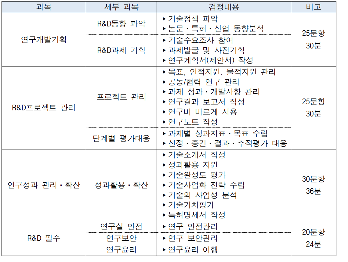 자격제도 운영 과목 및 검정내용