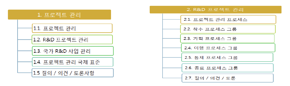 국가R&D 프로젝트 관리 과정 표준교안 모듈 구성