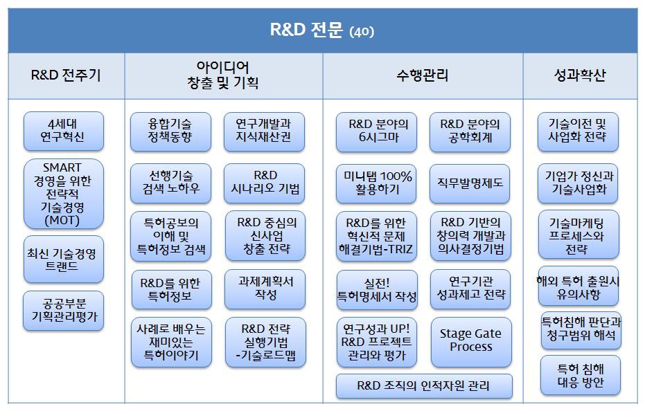 [그림 2-17] 2015년 R&D 전문 과정 체계 및 제공과정