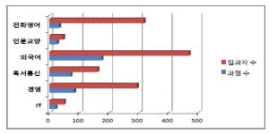 [그림 2-21] 2014년 상반기 융복합 과정별 제공과정 대비 입과자 수 분석