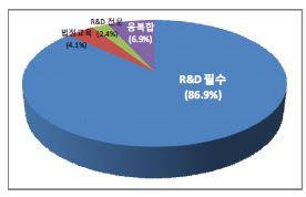 [그림 2-27] 이러닝 과정별 수료인원 점유율(%)