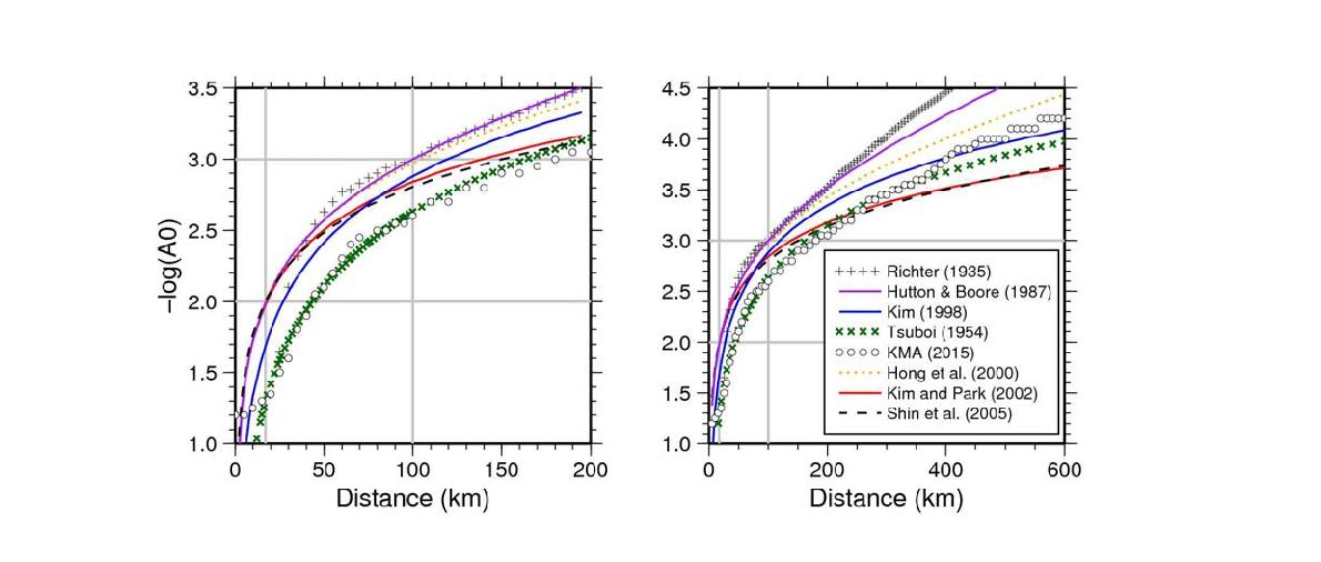 Comparison of the distance correction curves