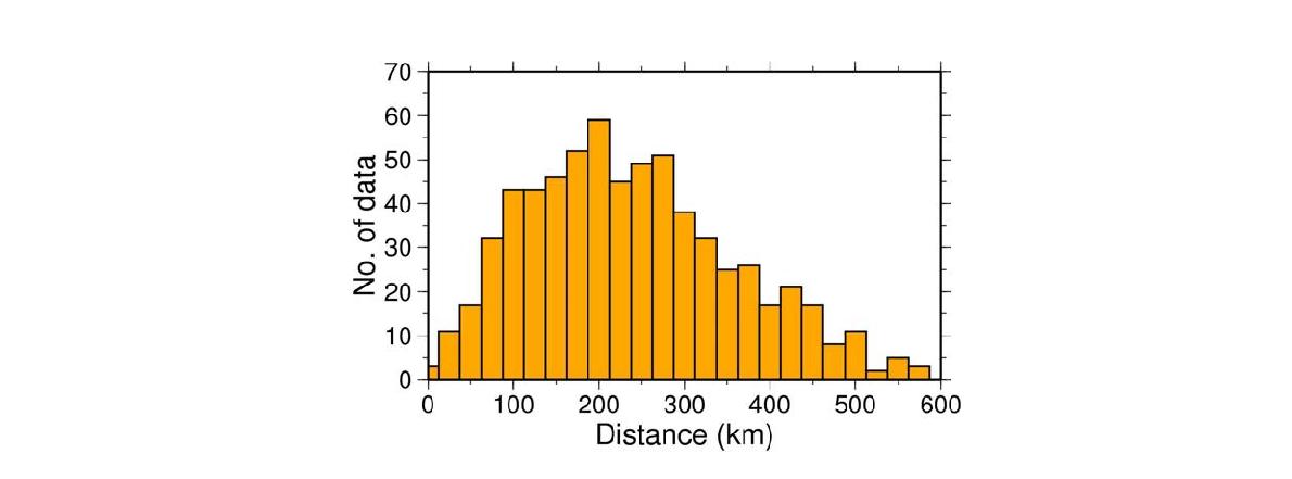 Epicentral distance distribution of data used in this study.