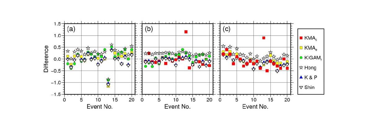 Comparison of differences of network magnitudes corresponding to the distance correction curves