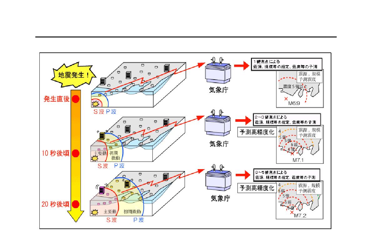 일본의 지진 발생 시 긴급지진속보시스템을 통한 지진조기경보 체계