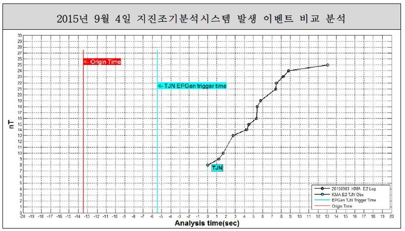 20150904001 이벤트 비교 분석 결과