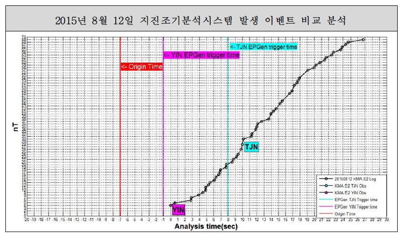 20150812001 이벤트 비교 분석 결과