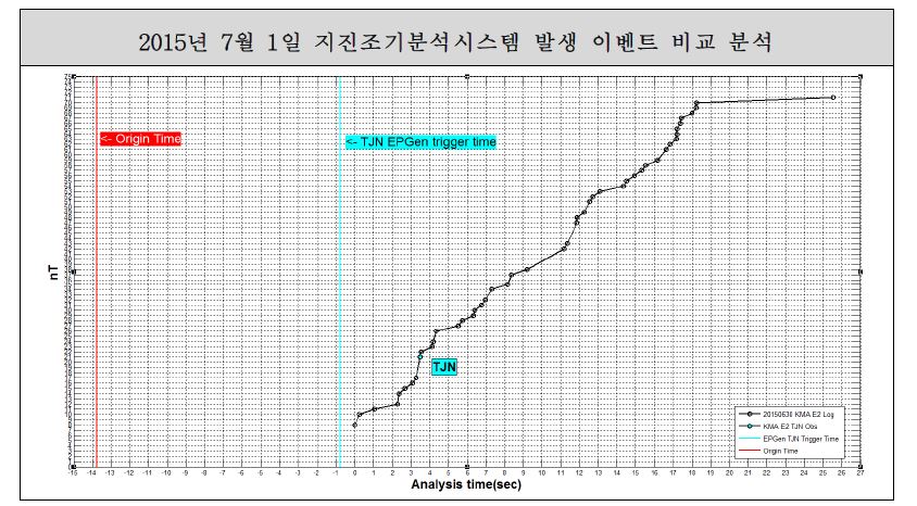 20150701001 이벤트 비교 분석 결과