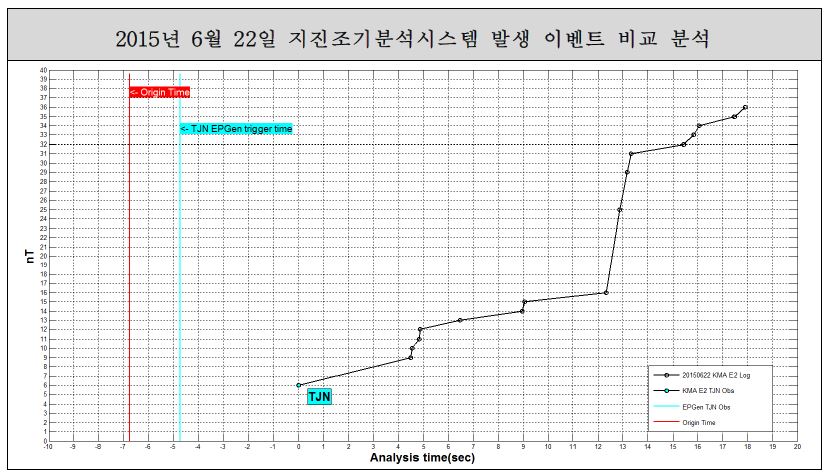 20150622001 이벤트 비교 분석 결과