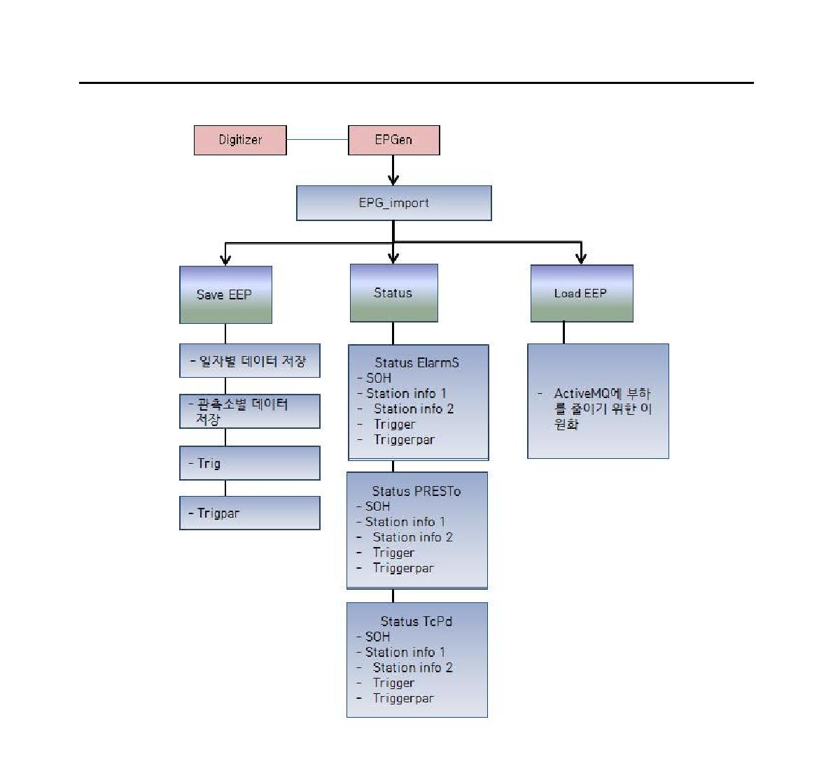 EPGen 데이터 처리 구성도