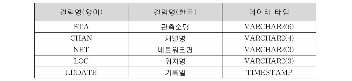 지진조기경보 관측변수 관측소 정보