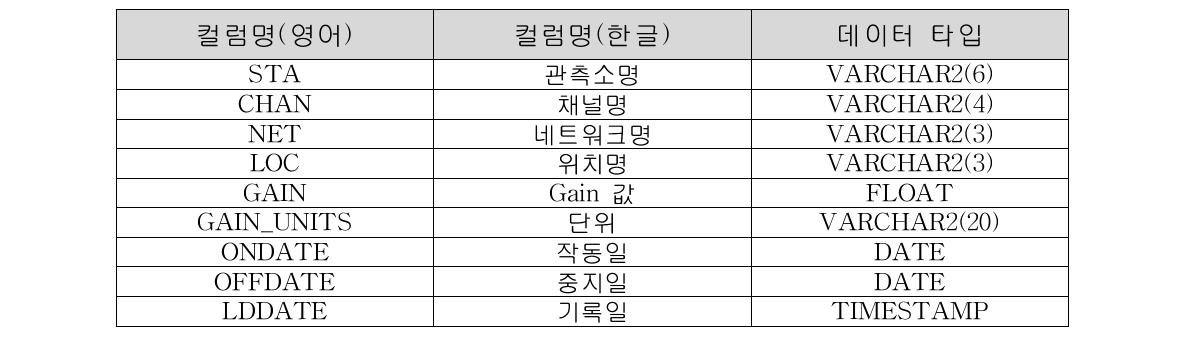 지진조기경보 관측변수 관측소 Response 정보