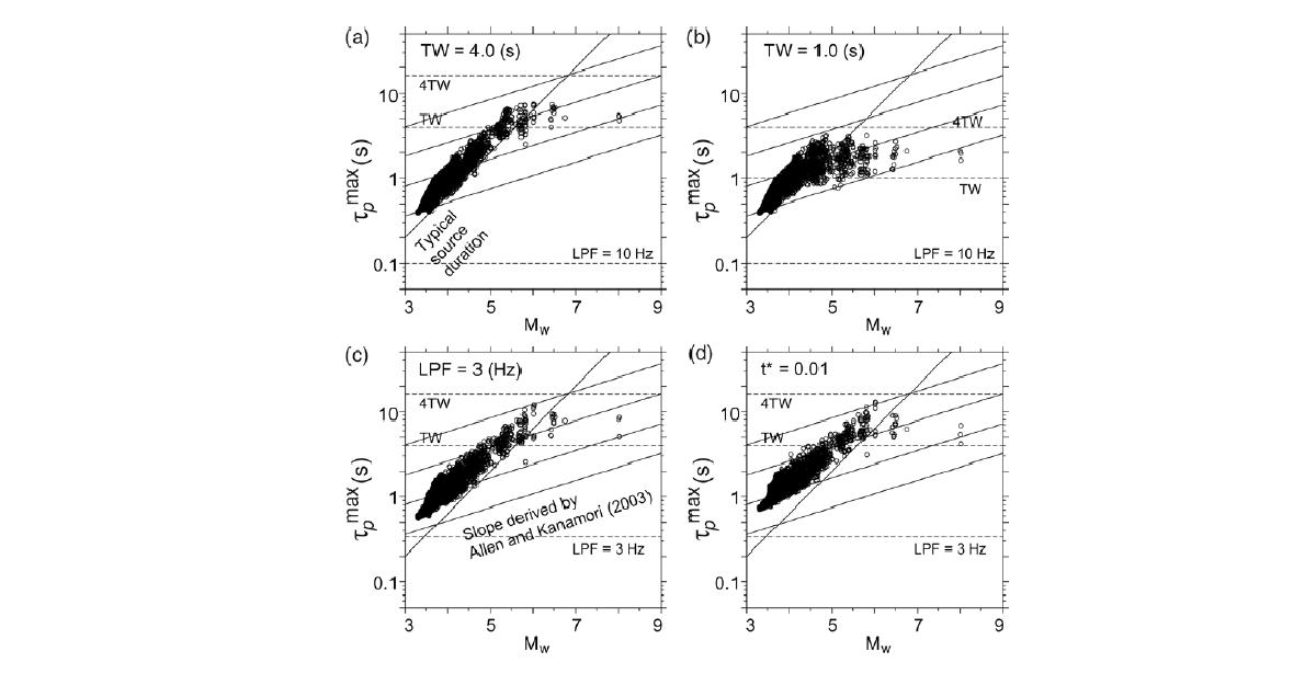 TW, low-pass filter, 비탄성 감쇠에 따른 지진의 크기와 Tpmat의 관계