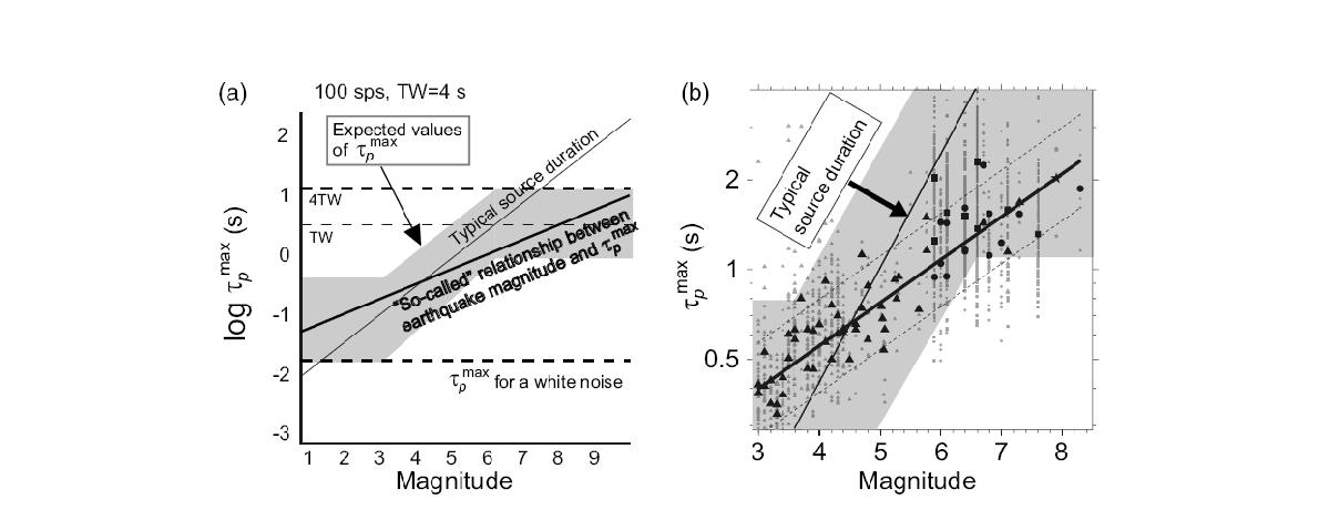 (a) 지진의 최종 규모와 Tpmax값 사이에 예상되는 관계를 나타낸 개요도. 회색으로 표시된 부분이 이번 연구의 결과를 나타내며, 굵은 실선은 이전의연구(Olson and Allen, 2005)에서 제안된 지진의 최종 규모와 Tpmax값 사이의 관계를 나타냄. (b) 일부 구간을 확대한 그림.