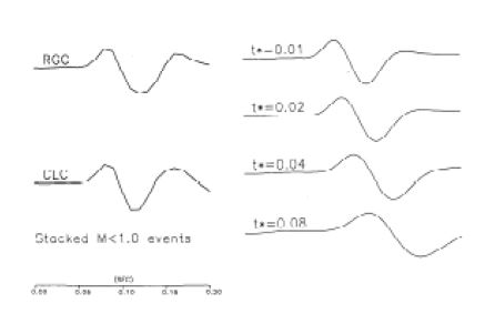 (좌) 두 관측점에서 관측된 작은 지진의 파형을 stack한 것, (우) 다양한 t*값을 적용하여 계산된 파형