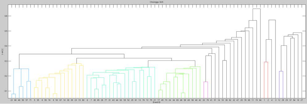 지진 관측소 GUS 지진자료의 계통도(dendrogram) 분석