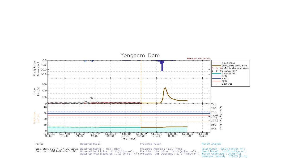 2014년 8월 2일 09시 LDAPS 예측을 활용한 저수지 운영 그래프(용담댐)