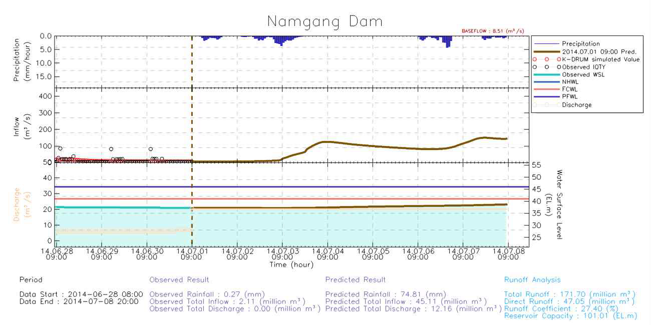 2014년 7월 1일 09시 UM3.0 예측을 활용한 저수지 운영 그래프(남강댐)