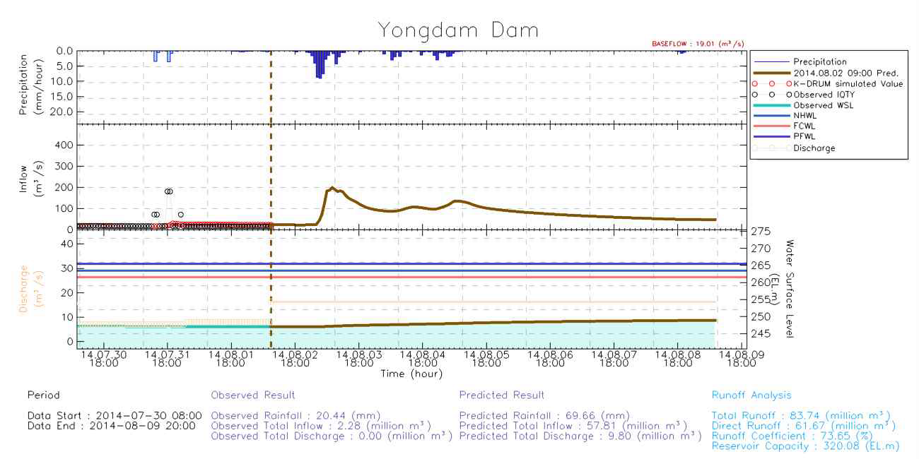 2014년 8월 2일 09시 UM3.0 예측을 활용한 저수지 운영 그래프(용담댐)