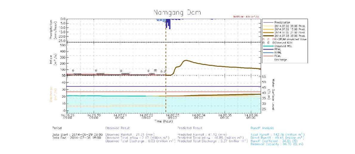 2014년 7월 3일 03시 RDAPS 예측을 활용한 저수지 운영 그래프(남강댐)