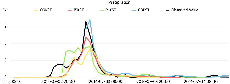 2014년 7월 2일 09시~7월 3일 03시 LDAPS 예측 강수량과 관측 강수량 비교