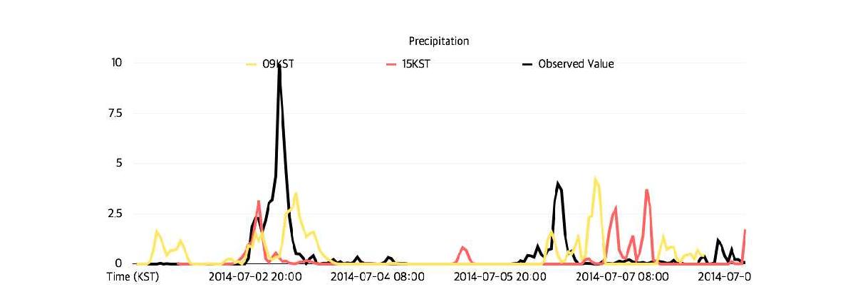 2014년 7월 1일 09시~7월 8일 20시 UM3.0 예측 강수량과 관측 강수량 비교(남강댐)
