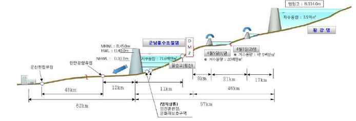 군남홍수조절지 유역 종단도