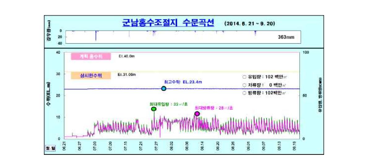 군남홍수조절지 홍수기 수문곡선(2014년)