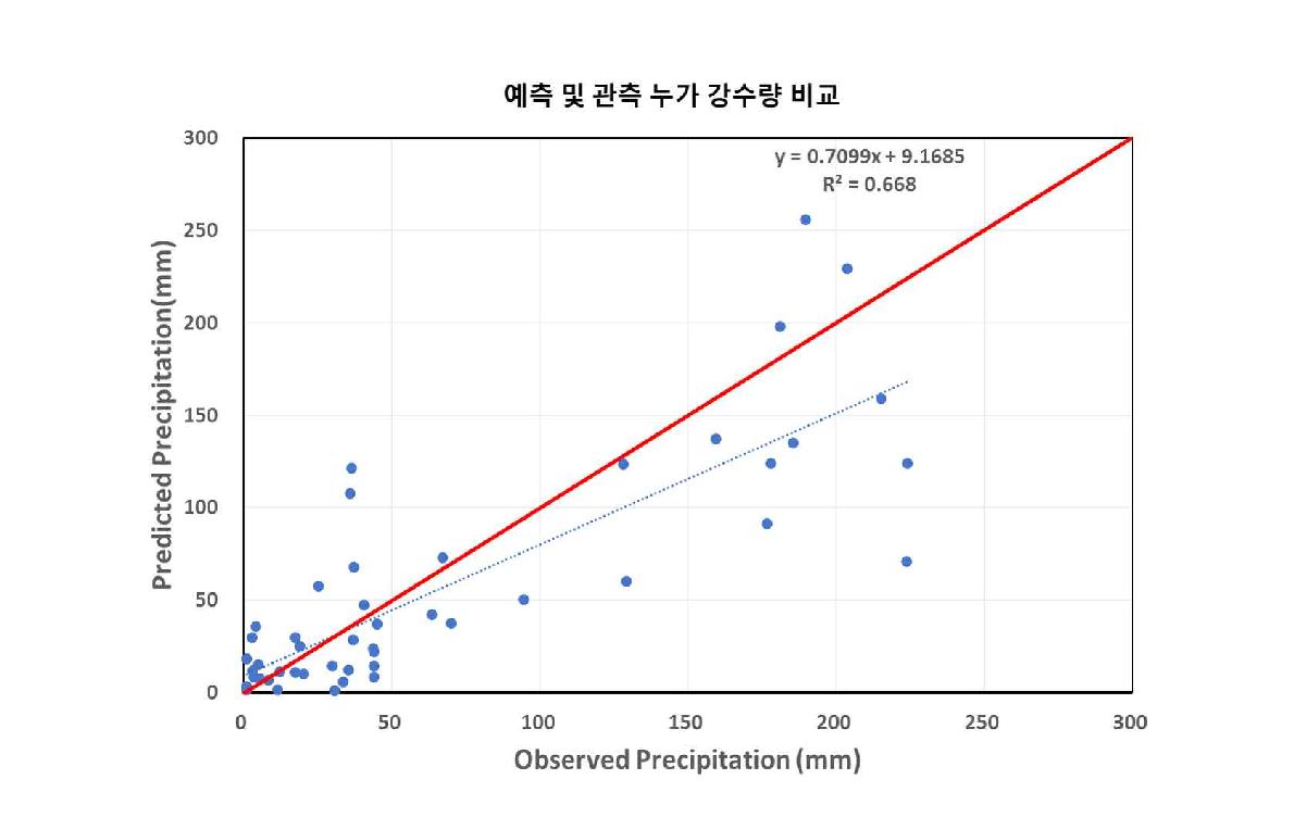 남강댐 유역 LDAPS 예측 및 관측 누가 강수량 비교