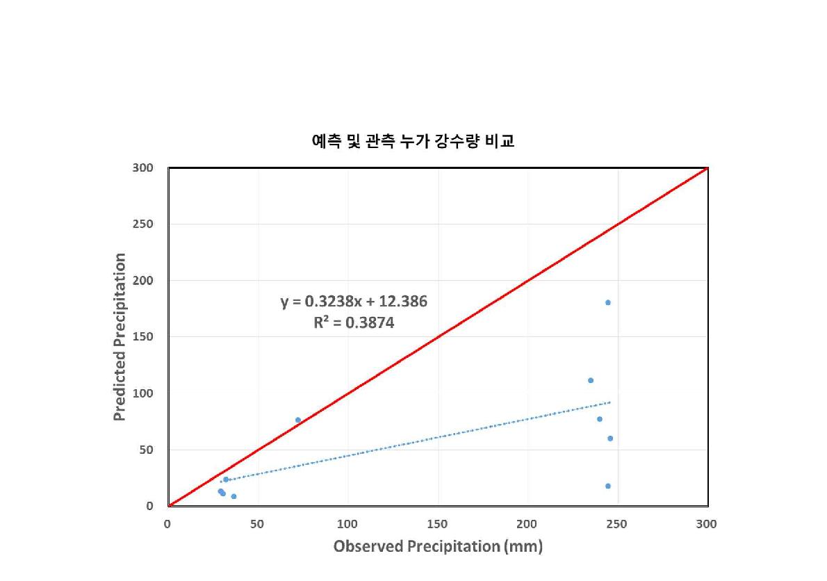 남강댐 UM3.0 예측에 대한 관측 및 예측 누가 강수량 비교