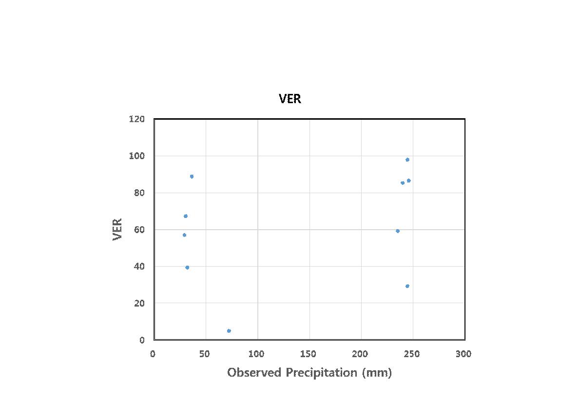 남강댐 UM3.0 예측결과의 관측 누가 강수량에 따른 체적오차비율(VER)
