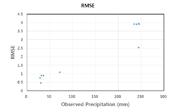 남강댐 UM3.0 예측결과의 관측 누가 강수량에 따른 RMSE