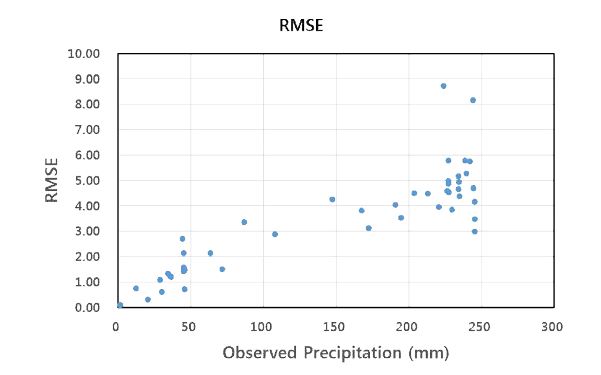 남강댐 RDAPS 예측결과의 관측 누가 강수량에 따른 RMSE