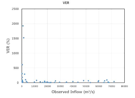 남강댐 LDAPS 예측결과를 이용한 예측 유입량의 관측 누가 유입량에 따른 체적오차비율